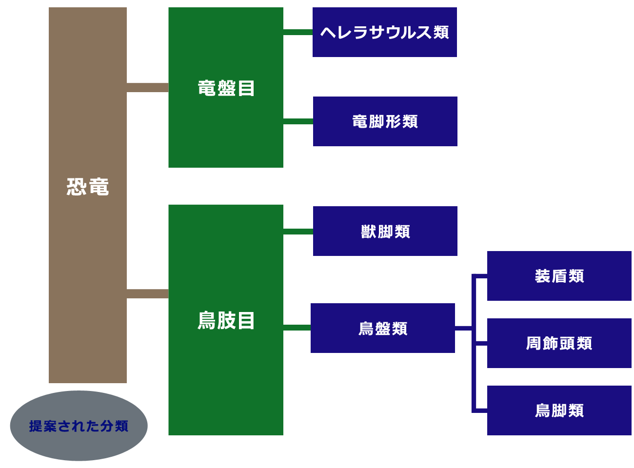 Dinosaur classification (new proposal)