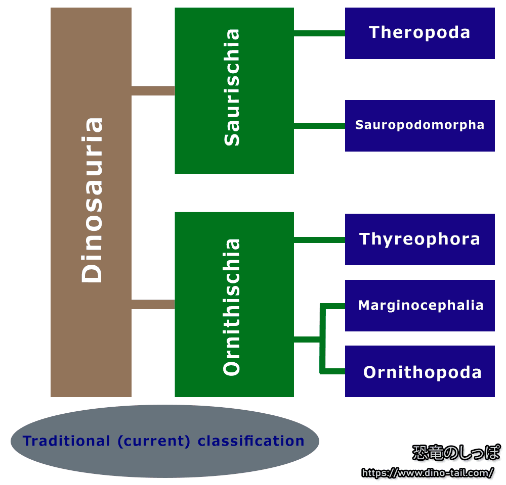 Imagen conceptual de la subclasificación de los dinosaurios