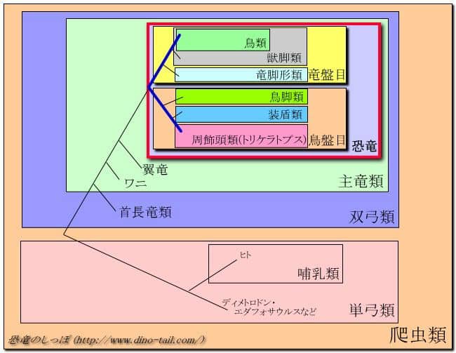 恐竜の定義