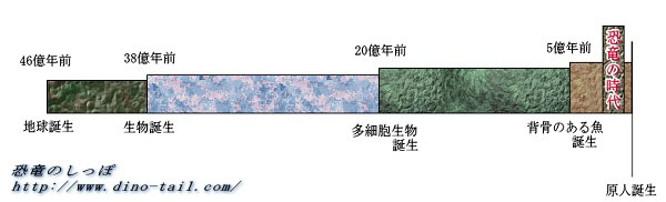 地球の歴史(恐竜がいたのは)